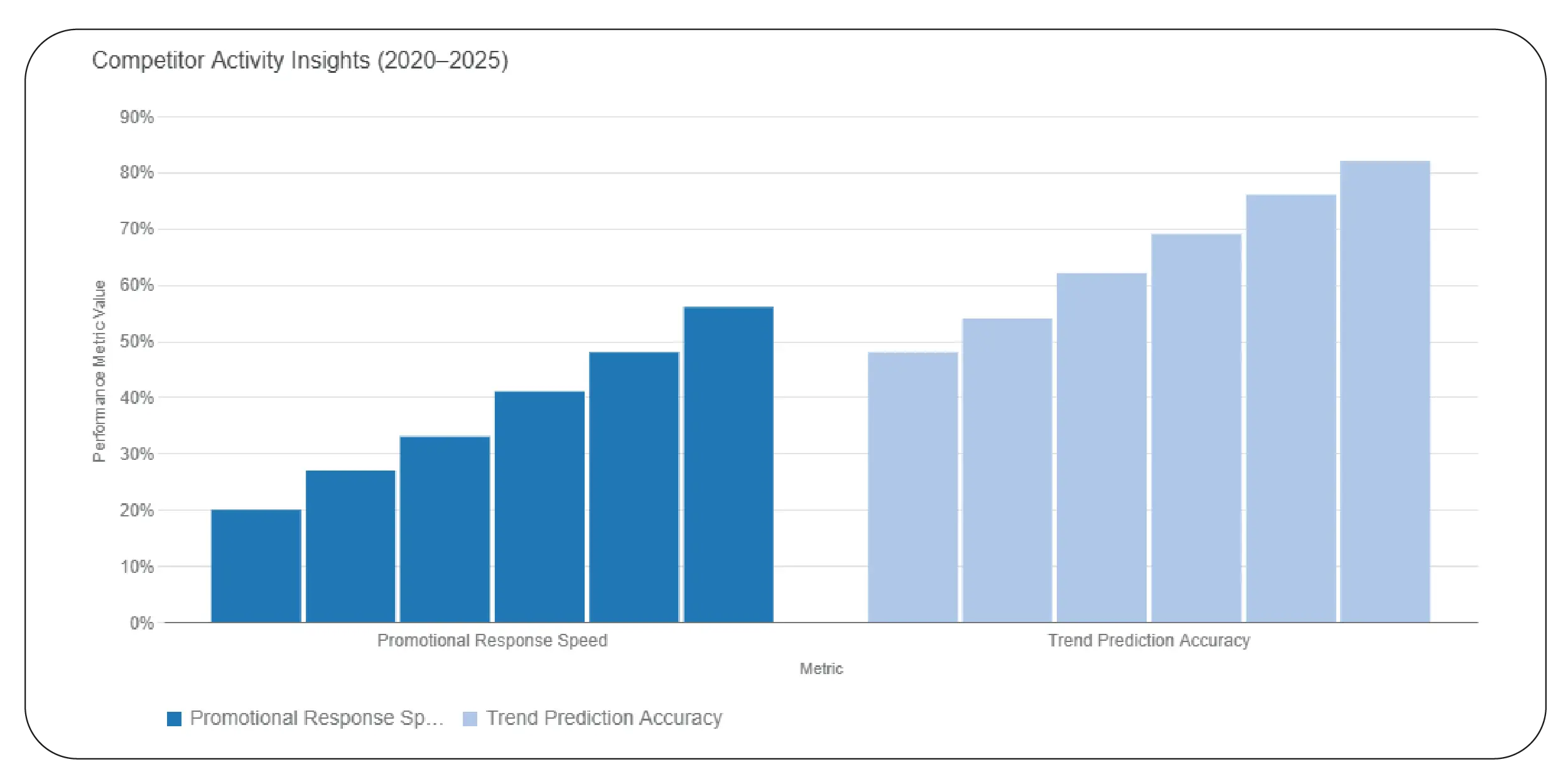 Competitor Activity Insights (2020–2025)